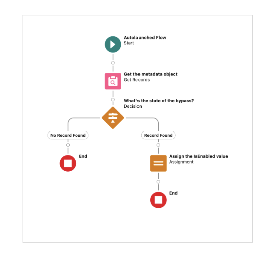 Flowchart diagram illustrating an autolaunched flow process starting with record fetching, decision making about record state, and assigning values based on record availability, with clear start and end points.